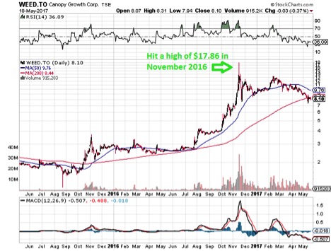 The 10 Largest Marijuana Stocks