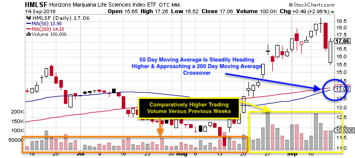 pot stocks september