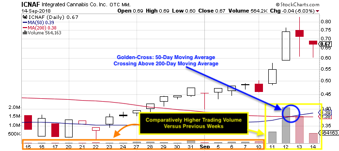 marijuana stock chart