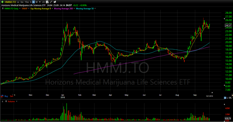 marijuana stock etf