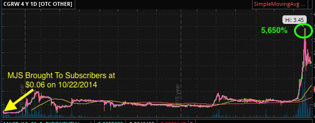 marijuana stock chart cgrw