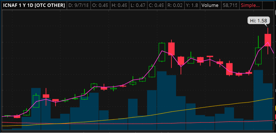 Cwbhf Stock Chart