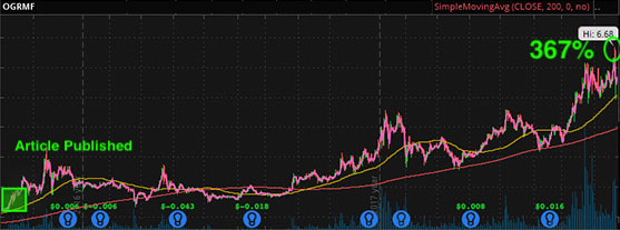 marijuana stock chart OGRMF