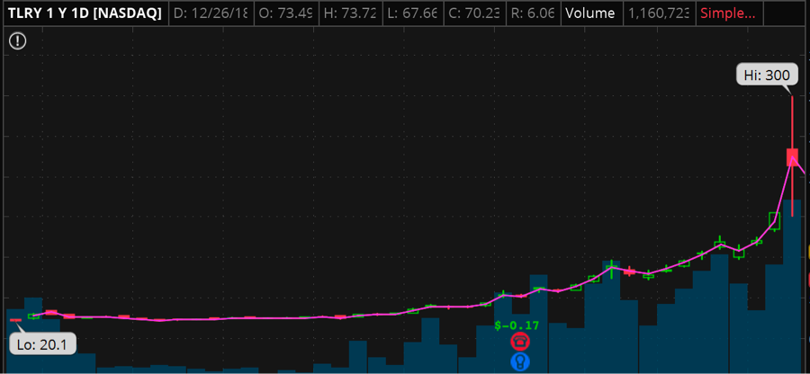 marijuana stock TLRY