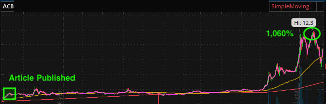 marijuana stock chart acb