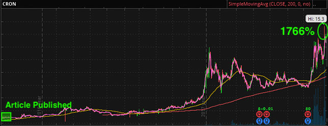 marijuana stock chart cron