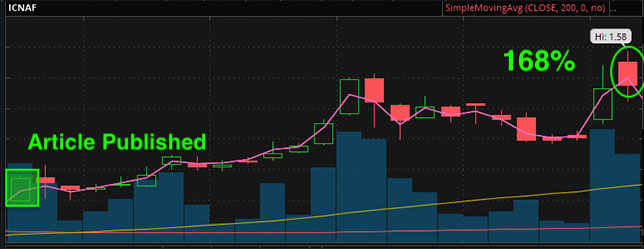 marijuana stock chart icnaf