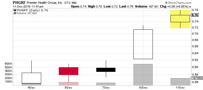 marijuana stock charts