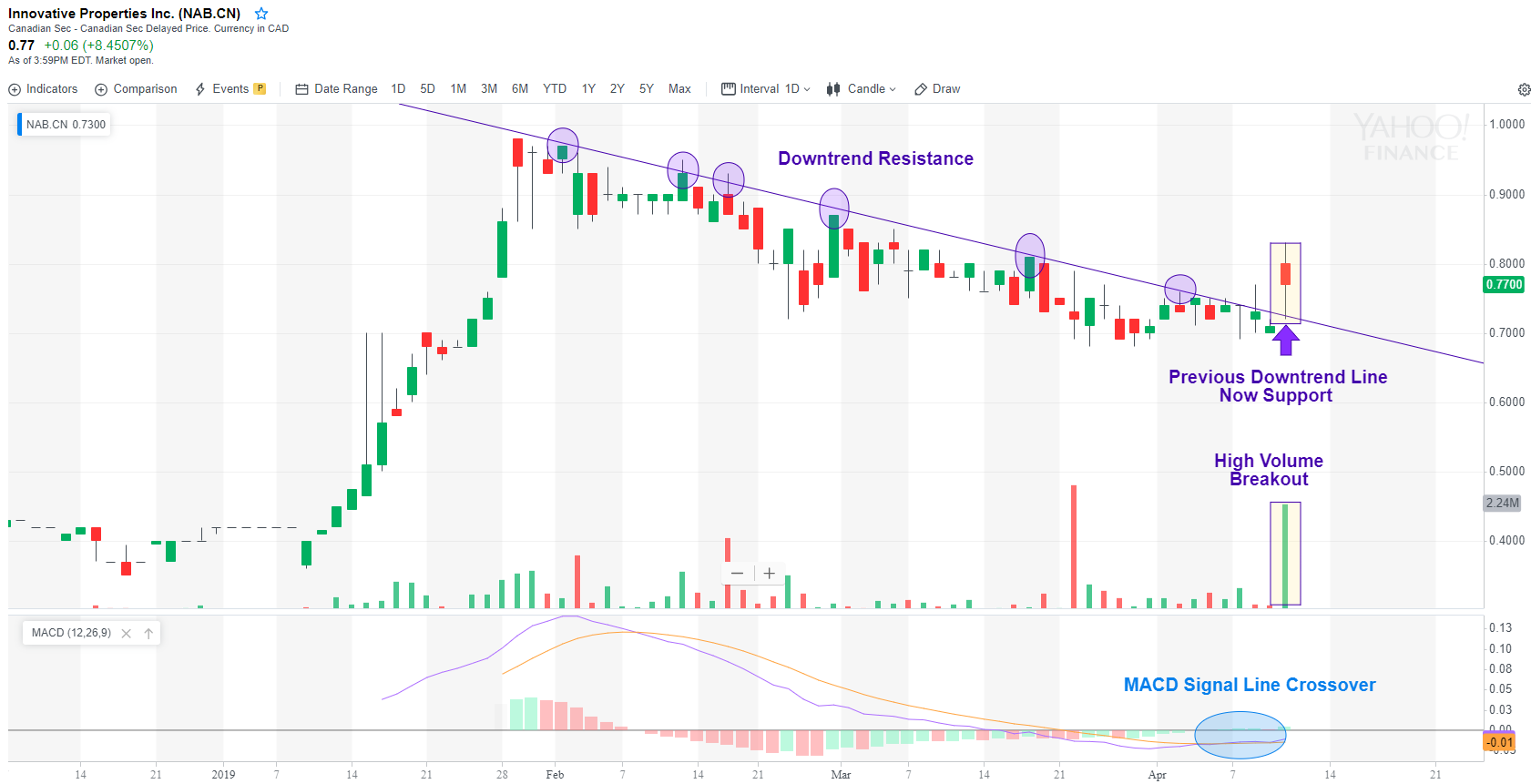 Cse Stock Charts