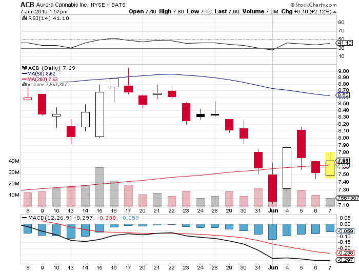 acb stock chart