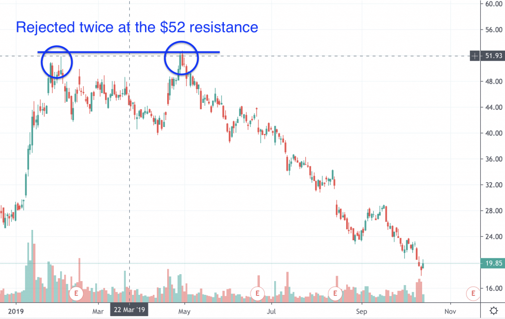 pot stocks chart pattern Double Top