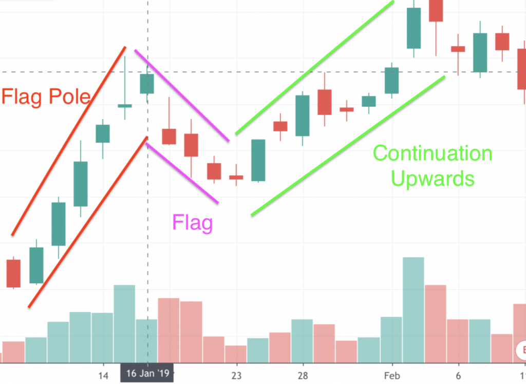 pot stocks flag chart ACB 