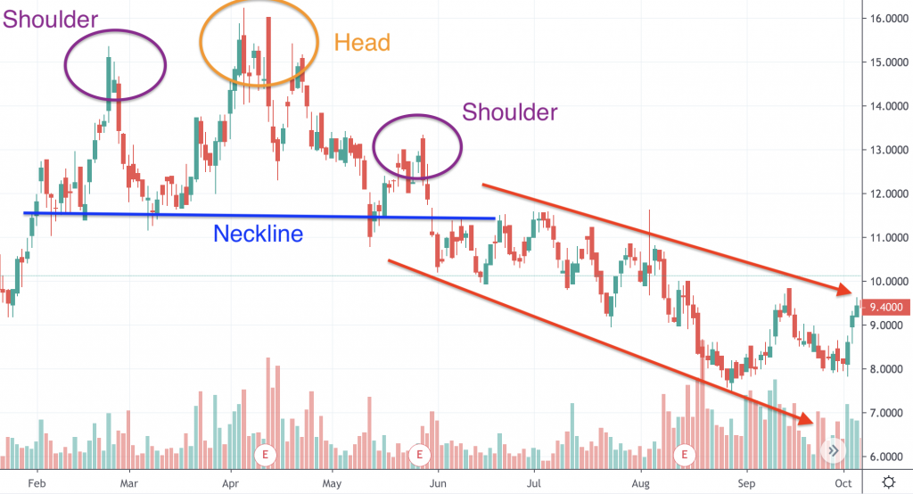 marijuana stocks chart pattern Head Shoulders