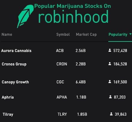 top 5 marijuana stocks on Robinhood
